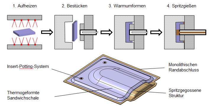 Schaubild Hybridspritzguss Organosandwich