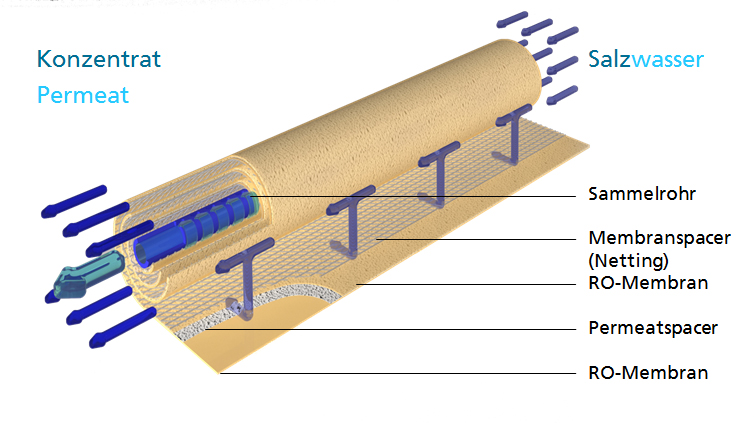 Reversosmose-Modul Umkehrosmose Fraunhofer IMWS