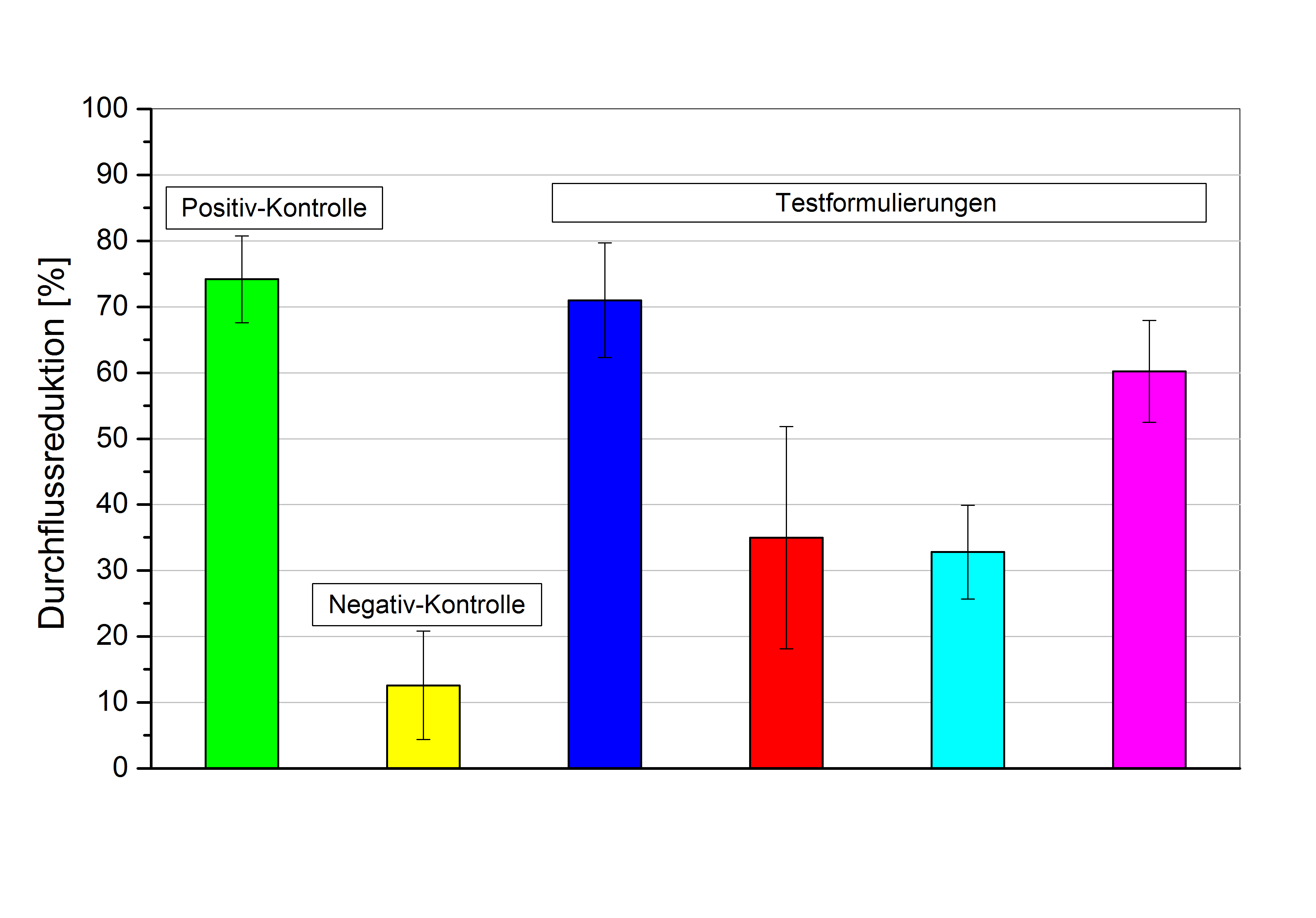 Vergleich von einer Basis-Zahnpasta mit unterschiedlichen Testformulierungen bezüglich ihrer Durchflussreduktion. Vergleich von einer Basis-Zahnpasta mit unterschiedlichen Testformulierungen bezüglich ihrer Durchflussreduktion.
