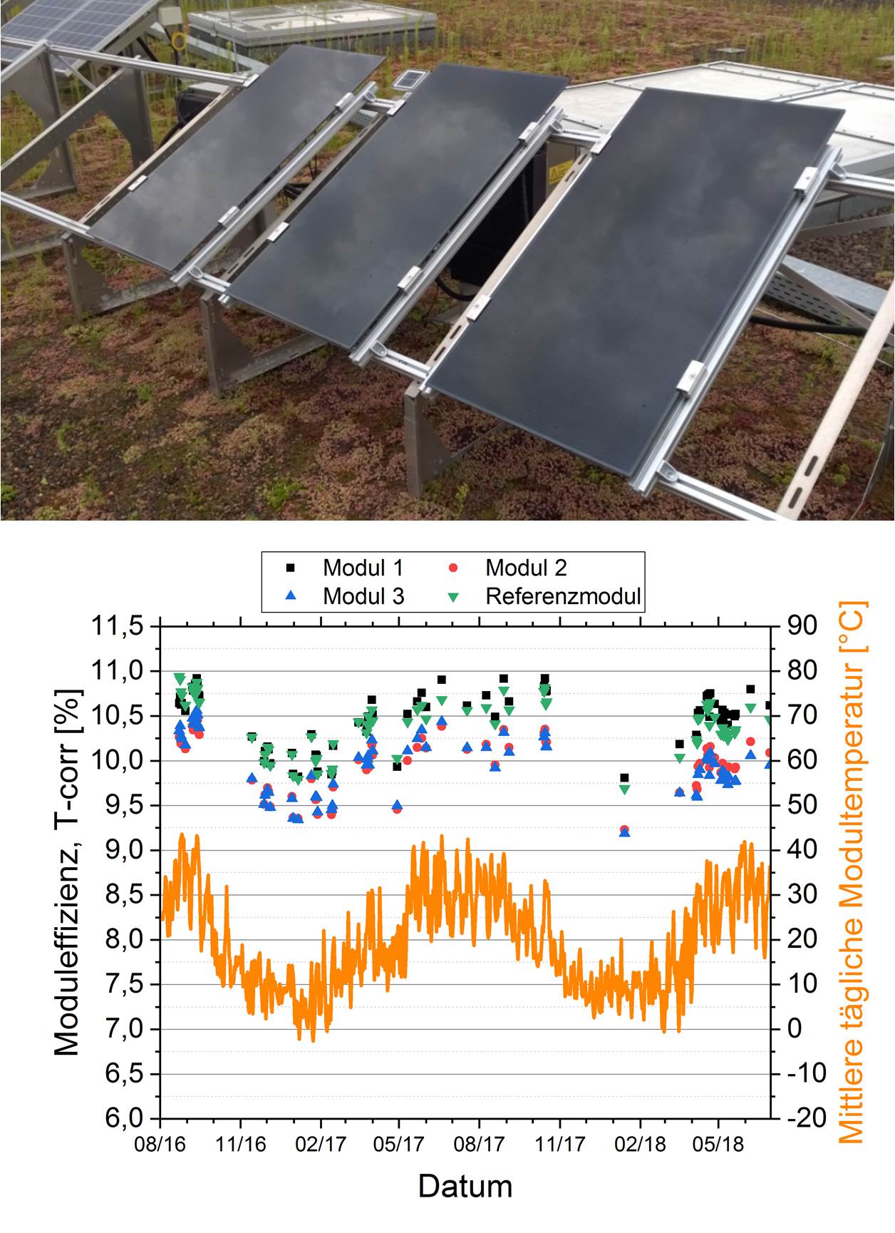Datengraf einer Messung von Dünschichtmodulen auf dem Dach des Fraunhofer CSP