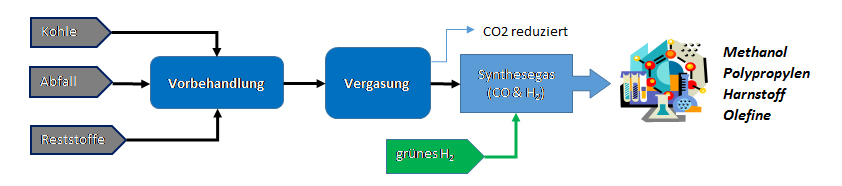 Synthesegaserzeugung Carbontrans