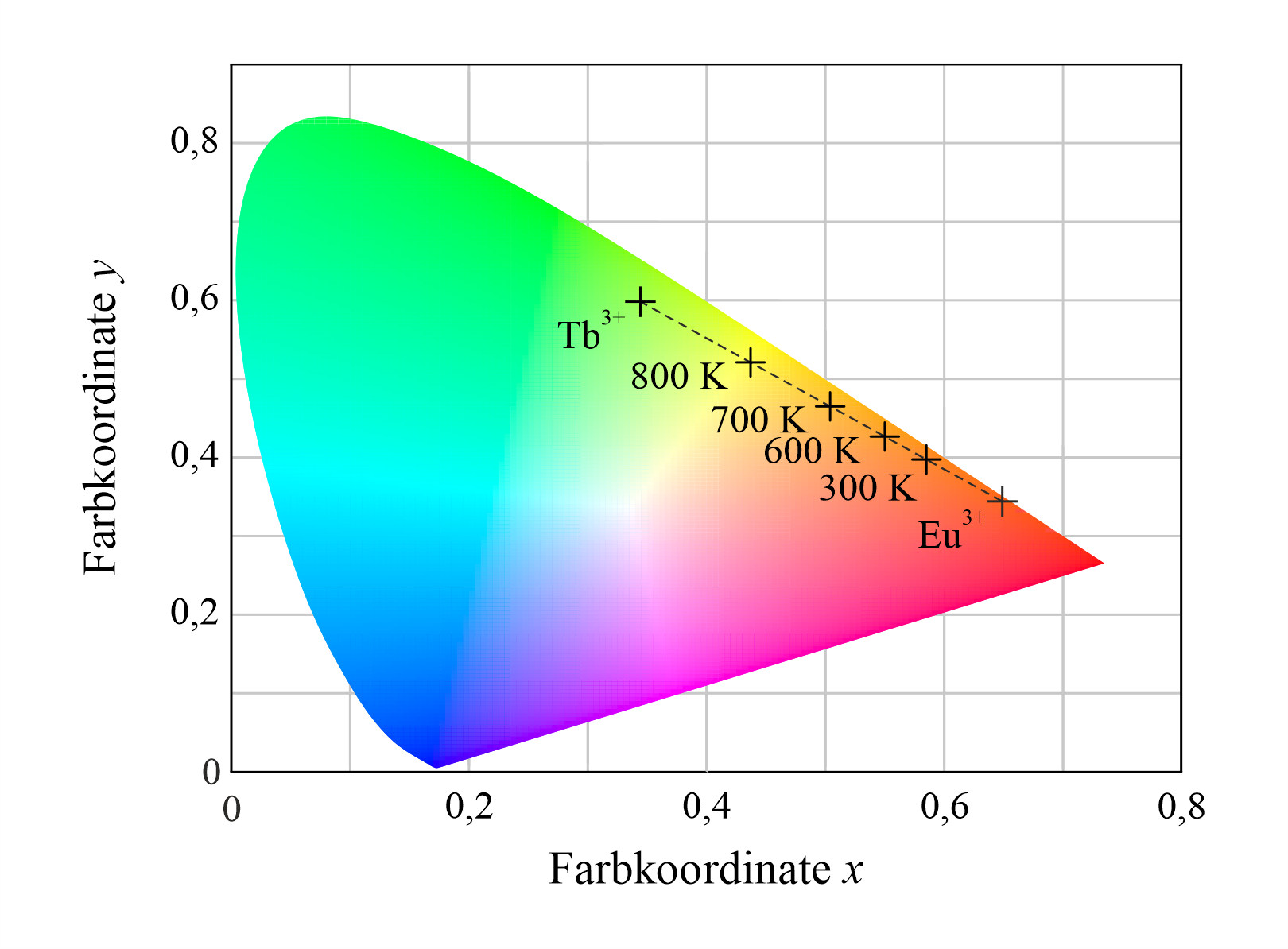 Lumineszierende Gläser CIE Temperatur Lumineszierende Gläser CIE Temperatur