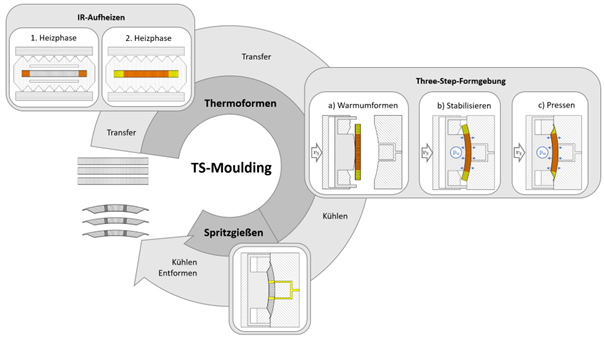 Hybrider Fertigungszyklus TS-Moulding
