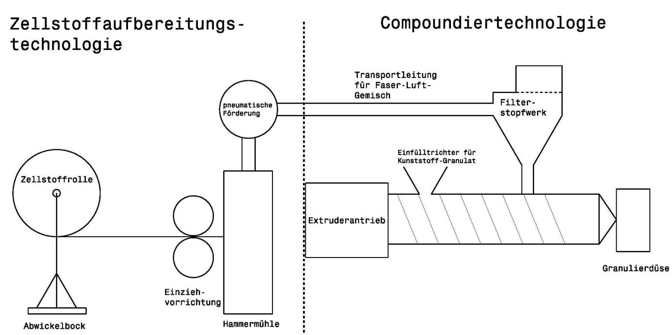 Schema der Zellstoffanlage mit Filterstopfwerk