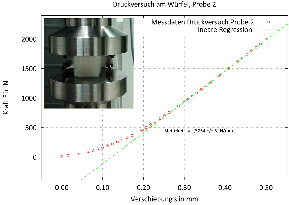 Kraft-Verschiebungs-Diagramm Probe Druckversuch IMWS