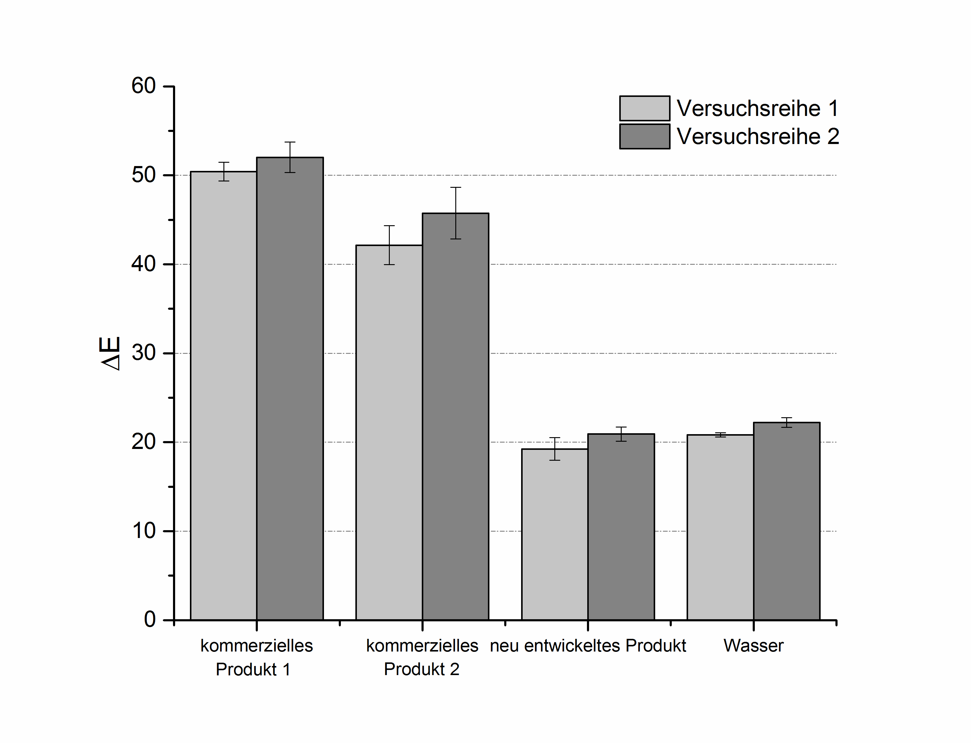 Ergebnisse Histogramm Gelformulierungen