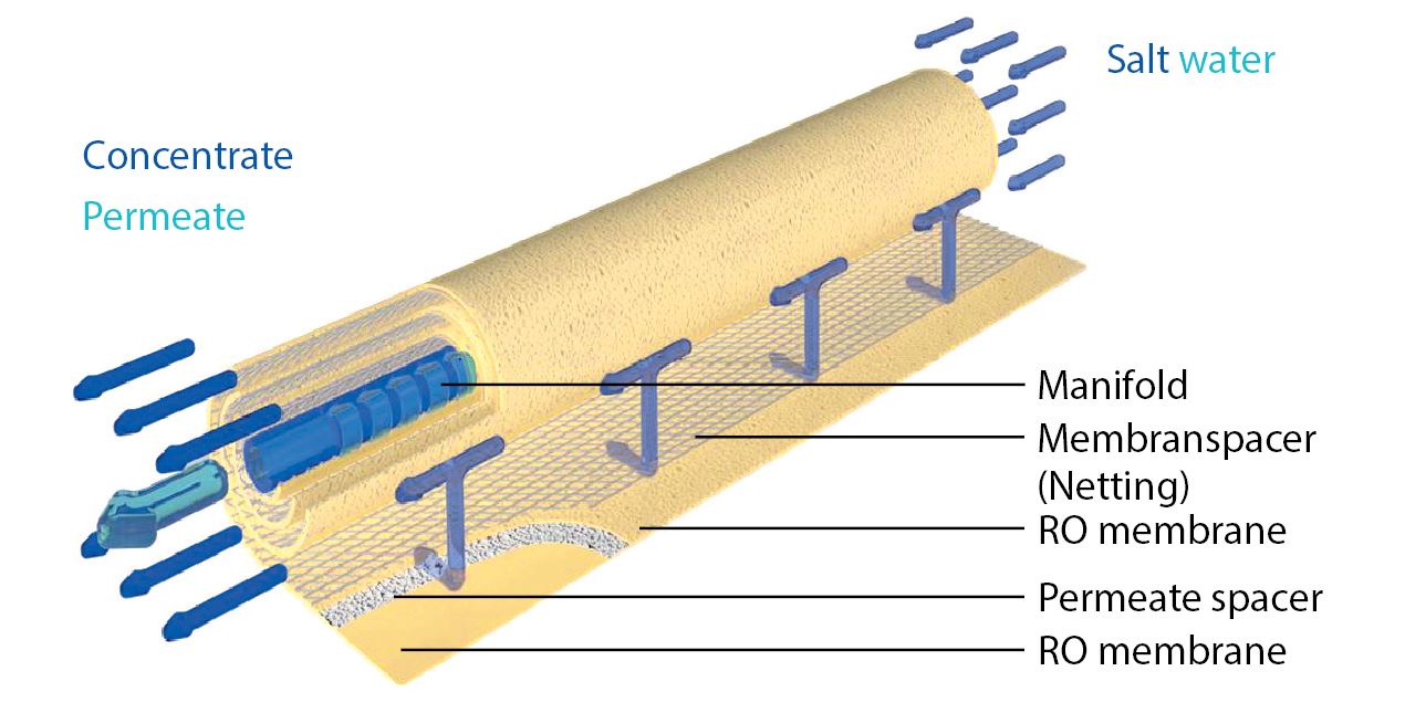 Reverse osmosis IMWS